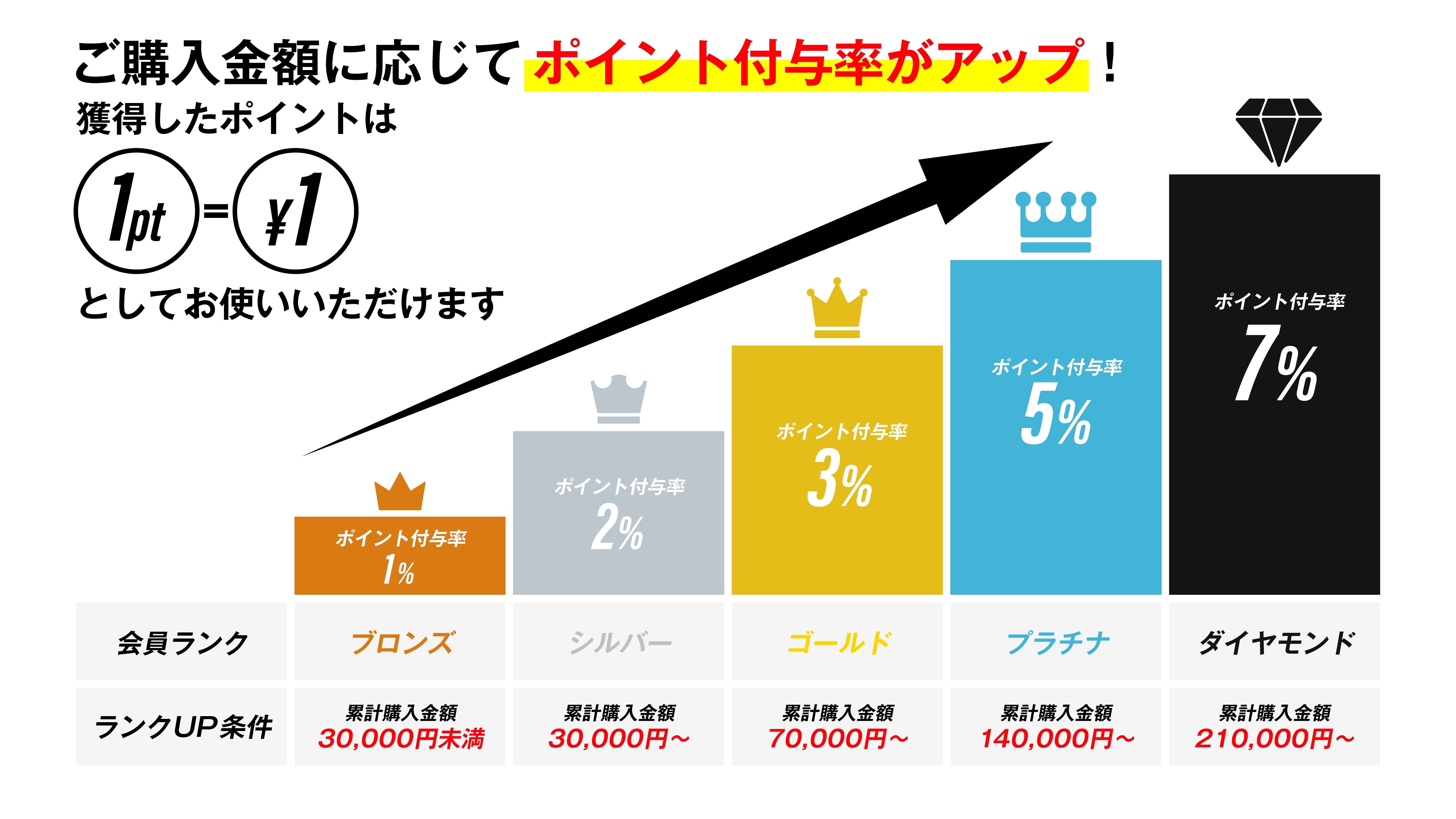 会員ランク制度について